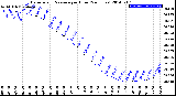 Milwaukee Weather Barometric Pressure<br>per Hour<br>(24 Hours)