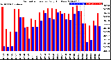 Milwaukee Weather Barometric Pressure<br>Daily High/Low