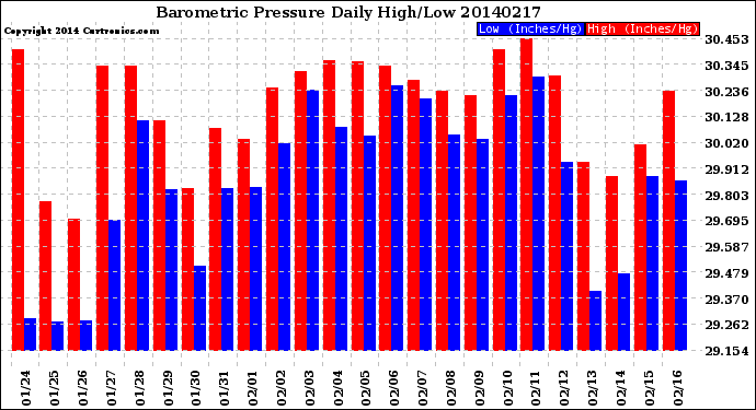 Milwaukee Weather Barometric Pressure<br>Daily High/Low