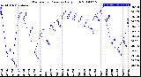 Milwaukee Weather Barometric Pressure<br>Daily High