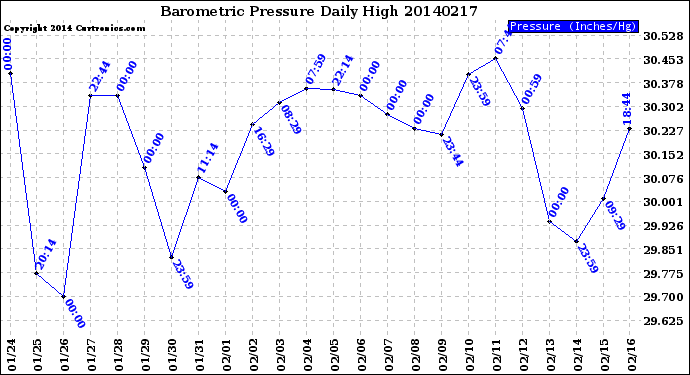 Milwaukee Weather Barometric Pressure<br>Daily High