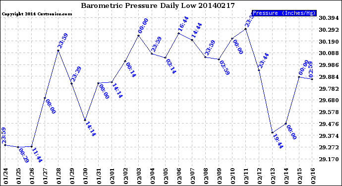 Milwaukee Weather Barometric Pressure<br>Daily Low