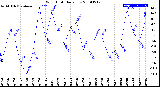 Milwaukee Weather Wind Chill<br>Daily Low