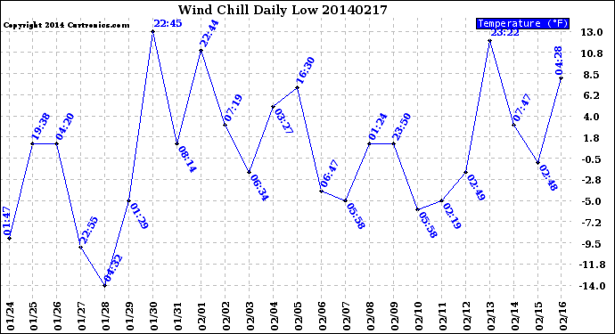 Milwaukee Weather Wind Chill<br>Daily Low