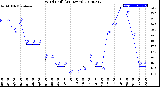 Milwaukee Weather Wind Chill<br>(24 Hours)