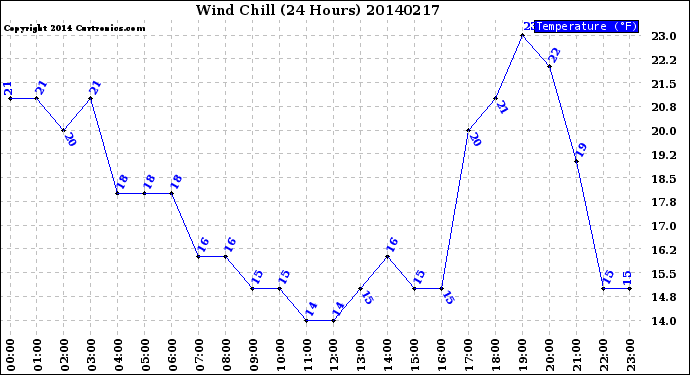Milwaukee Weather Wind Chill<br>(24 Hours)