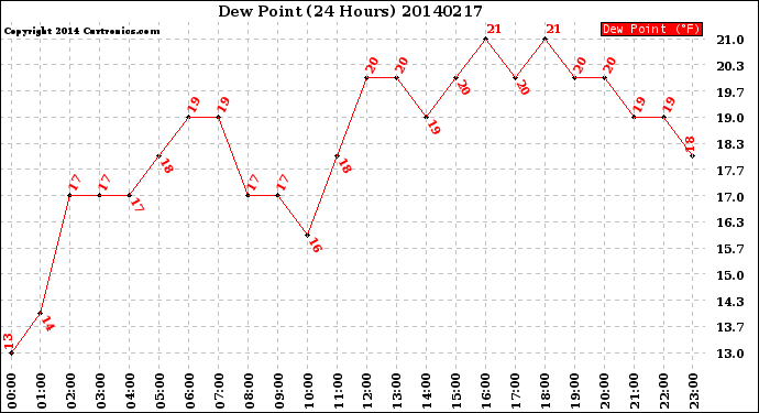 Milwaukee Weather Dew Point<br>(24 Hours)