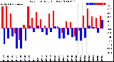 Milwaukee Weather Dew Point<br>Daily High/Low