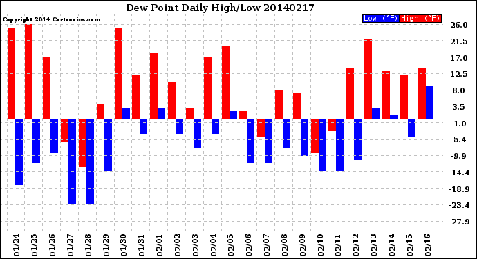 Milwaukee Weather Dew Point<br>Daily High/Low