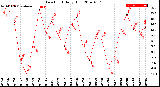 Milwaukee Weather Dew Point<br>Daily High