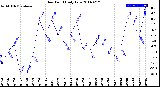 Milwaukee Weather Dew Point<br>Daily Low