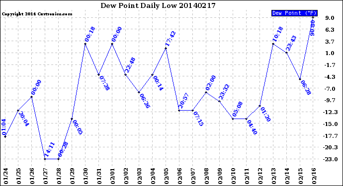 Milwaukee Weather Dew Point<br>Daily Low