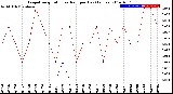 Milwaukee Weather Evapotranspiration<br>vs Rain per Day<br>(Inches)