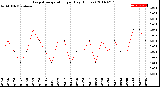 Milwaukee Weather Evapotranspiration<br>per Day (Inches)