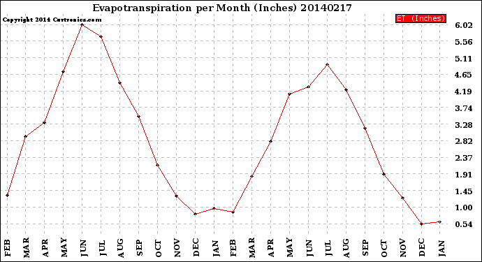 Milwaukee Weather Evapotranspiration<br>per Month (Inches)