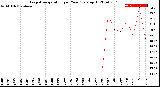 Milwaukee Weather Evapotranspiration<br>per Year (gals sq/ft)