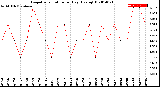 Milwaukee Weather Evapotranspiration<br>per Day (Ozs sq/ft)