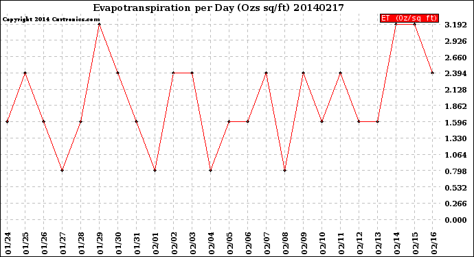 Milwaukee Weather Evapotranspiration<br>per Day (Ozs sq/ft)