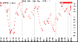 Milwaukee Weather Heat Index<br>Daily High