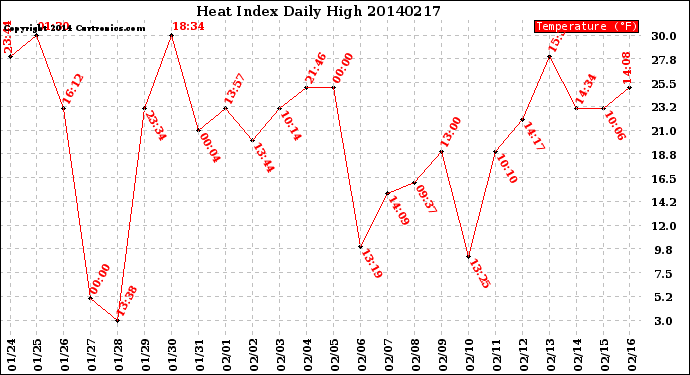Milwaukee Weather Heat Index<br>Daily High