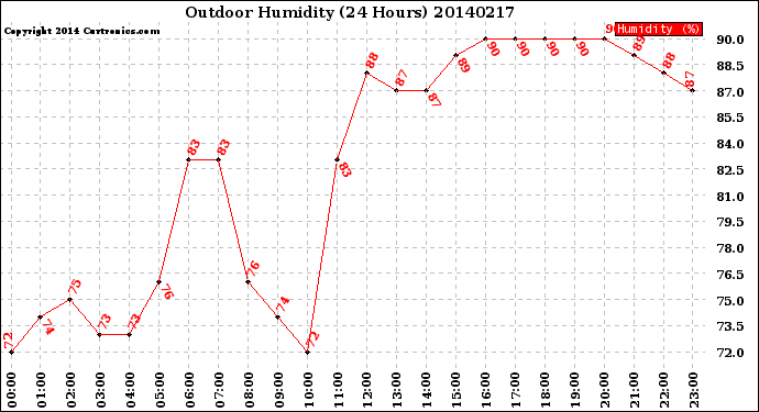 Milwaukee Weather Outdoor Humidity<br>(24 Hours)