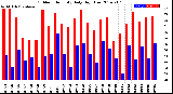 Milwaukee Weather Outdoor Humidity<br>Daily High/Low