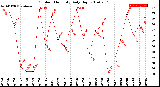 Milwaukee Weather Outdoor Humidity<br>Daily High