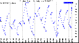 Milwaukee Weather Outdoor Humidity<br>Daily Low