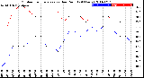 Milwaukee Weather Outdoor Temperature<br>vs Dew Point<br>(24 Hours)