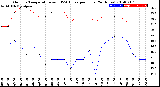 Milwaukee Weather Outdoor Temperature<br>vs THSW Index<br>per Hour<br>(24 Hours)