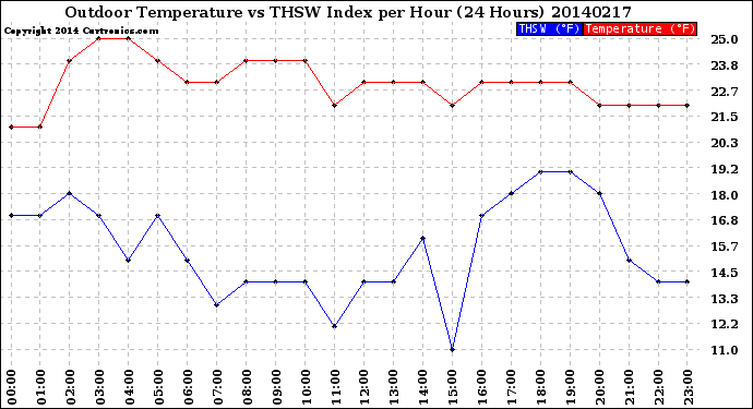 Milwaukee Weather Outdoor Temperature<br>vs THSW Index<br>per Hour<br>(24 Hours)