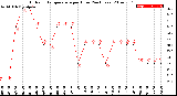 Milwaukee Weather Outdoor Temperature<br>per Hour<br>(24 Hours)