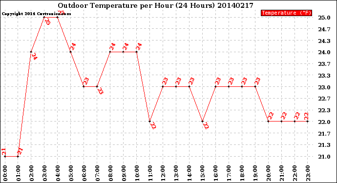 Milwaukee Weather Outdoor Temperature<br>per Hour<br>(24 Hours)