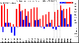 Milwaukee Weather Outdoor Temperature<br>Daily High/Low