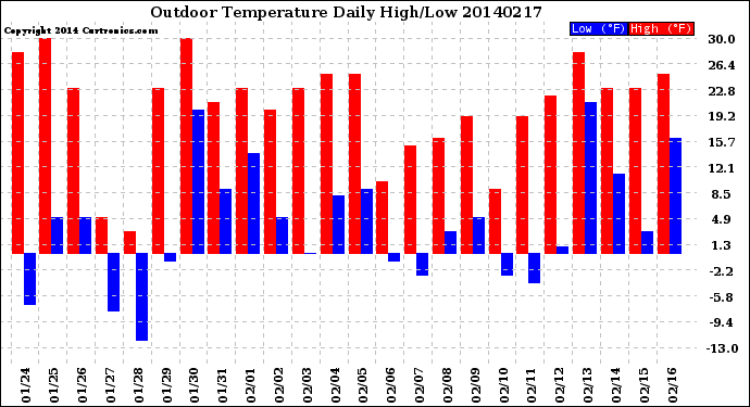 Milwaukee Weather Outdoor Temperature<br>Daily High/Low