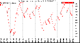 Milwaukee Weather Outdoor Temperature<br>Daily High