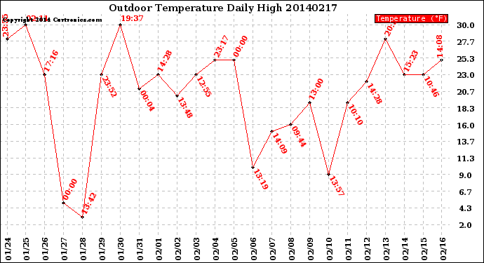 Milwaukee Weather Outdoor Temperature<br>Daily High