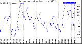 Milwaukee Weather Outdoor Temperature<br>Daily Low