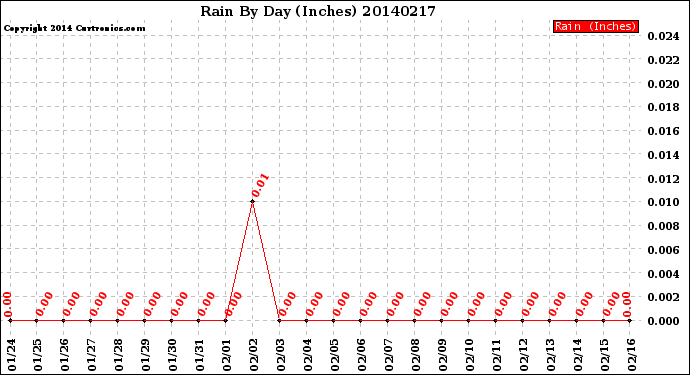 Milwaukee Weather Rain<br>By Day<br>(Inches)