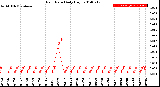 Milwaukee Weather Rain Rate<br>Daily High