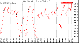 Milwaukee Weather Solar Radiation<br>Daily