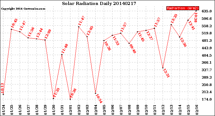Milwaukee Weather Solar Radiation<br>Daily