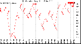 Milwaukee Weather THSW Index<br>Daily High