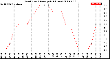 Milwaukee Weather Wind Speed<br>Average<br>(24 Hours)