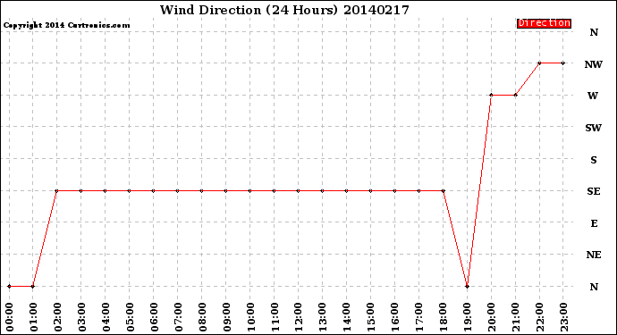 Milwaukee Weather Wind Direction<br>(24 Hours)