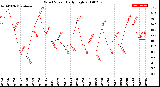 Milwaukee Weather Wind Speed<br>Daily High