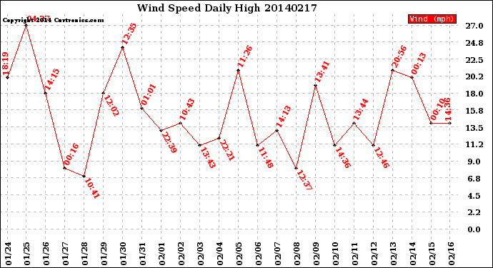 Milwaukee Weather Wind Speed<br>Daily High