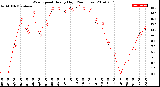 Milwaukee Weather Wind Speed<br>Hourly High<br>(24 Hours)