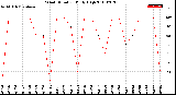 Milwaukee Weather Wind Direction<br>Daily High