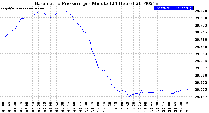 Milwaukee Weather Barometric Pressure<br>per Minute<br>(24 Hours)